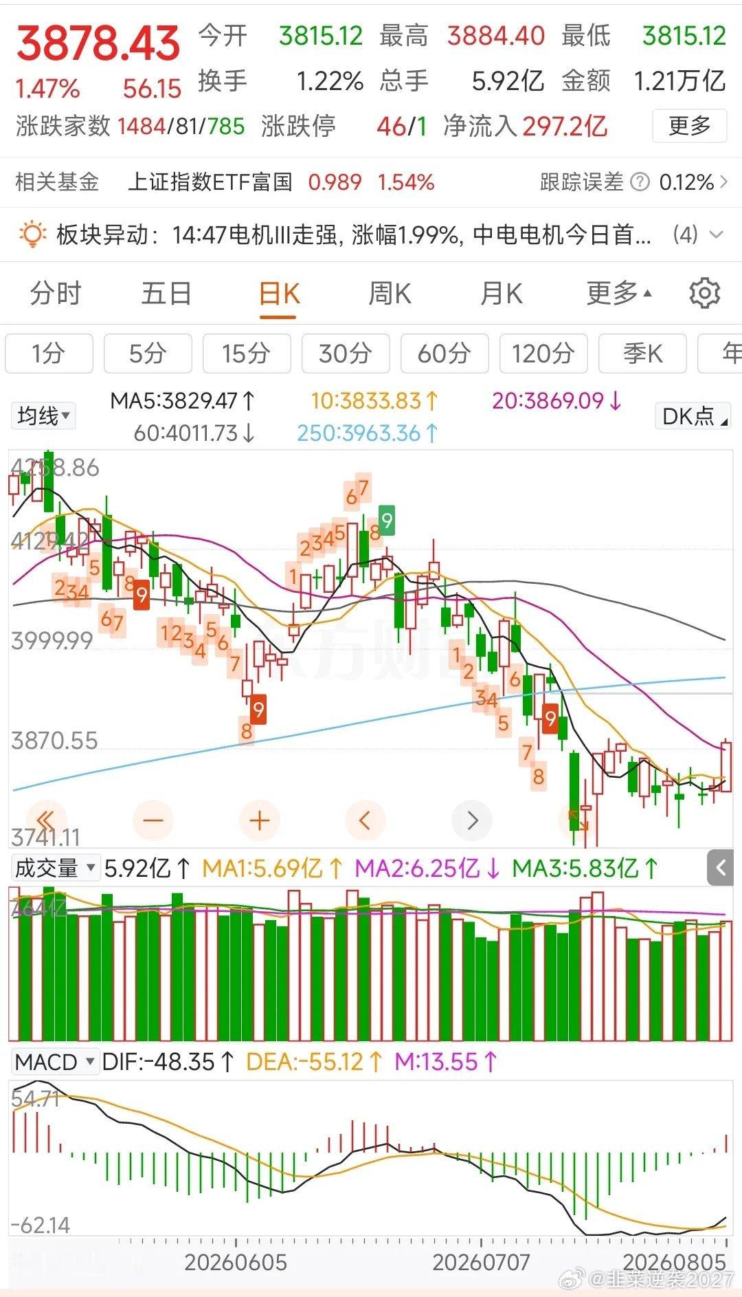 更新数据中信中证500加空1538，净空16132沪深300加空237，净空17