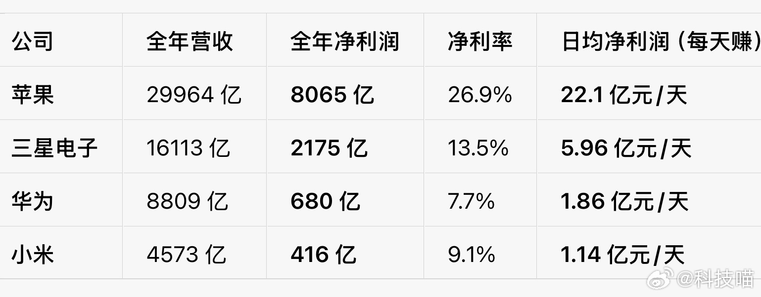 2025年，苹果、三星、华为和小米全年营收、全年净利润、净利润率对比苹果每天净赚