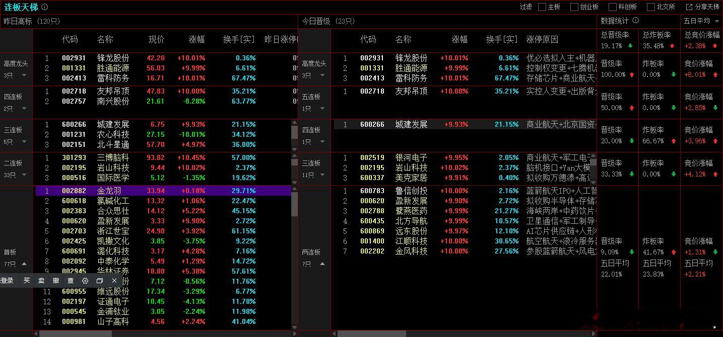 2026年1月7日，上证成交金额11974.23亿，比昨天量能增加1.8%，增加