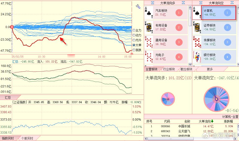 昨天，计算机板块情绪忐忑，在60个板块中，由开盘的倒数第一变成午收盘的顺数第二，