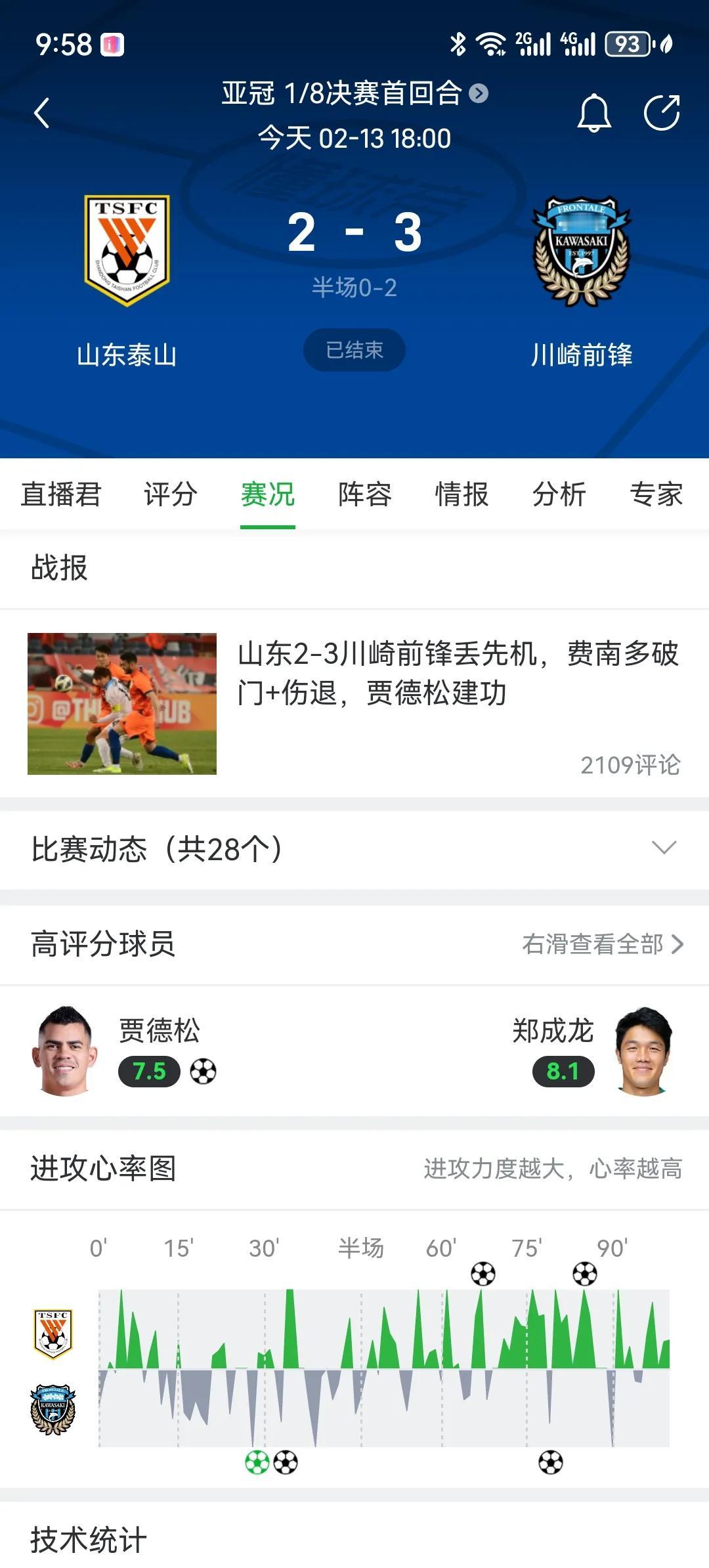 亚冠山东泰山2比3不敌川崎前锋说明5点：
1.中超球队在亚冠上的差距没有国家队在