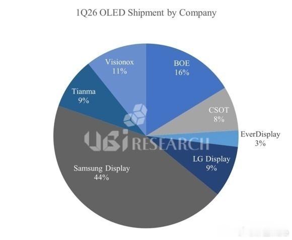 不管是群智咨询的数据还是UBI Research，华星光电的手机面板出货都掉出了