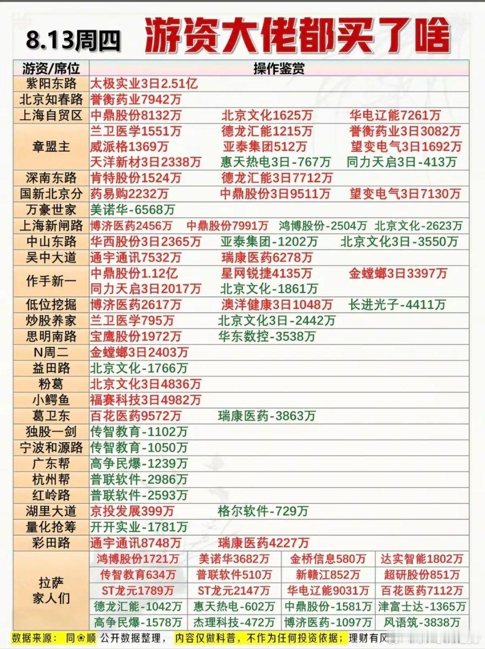 8.13周四  知名游资抢筹龙虎榜！章盟主      买入  誉衡药业  望变电
