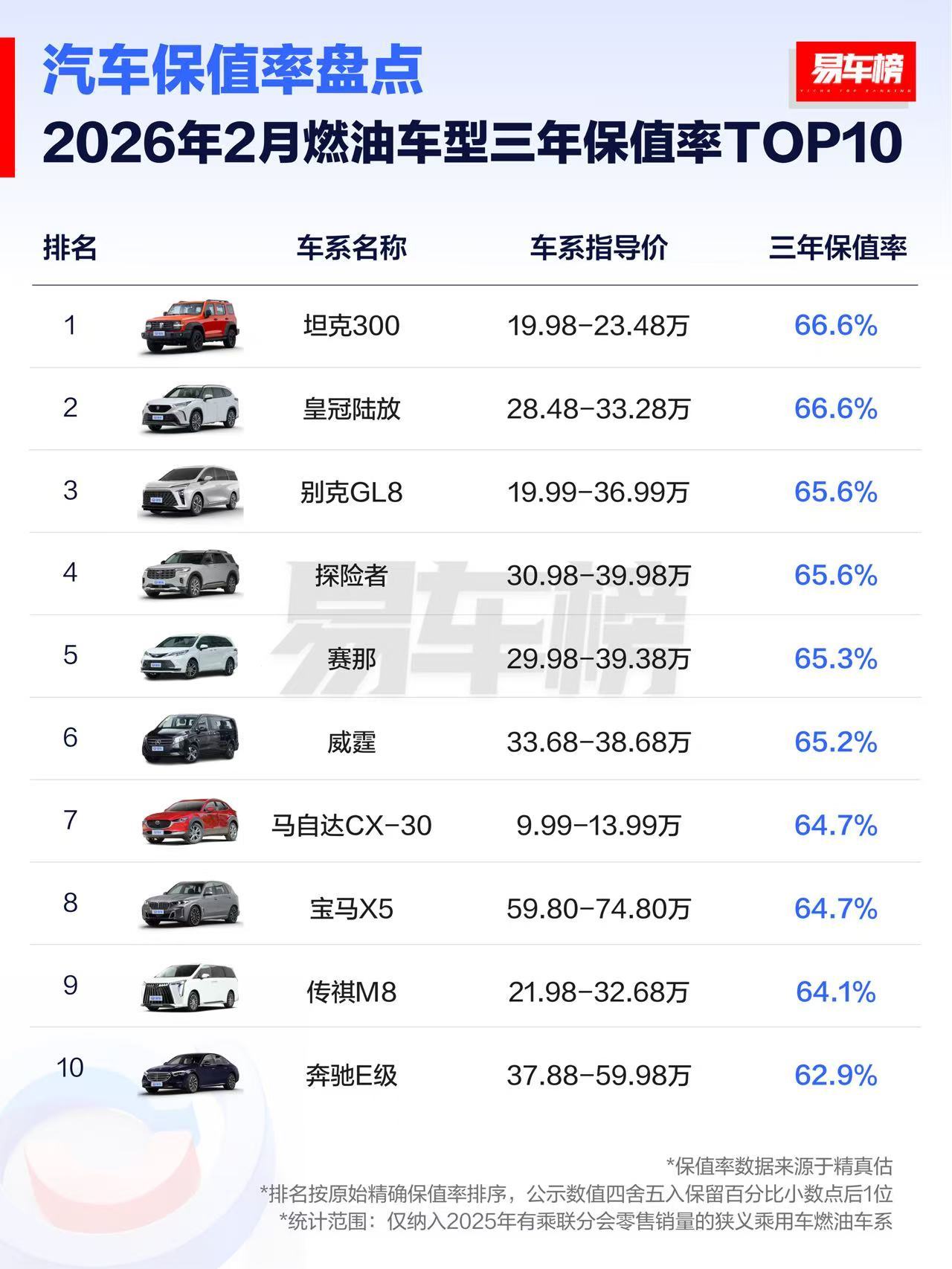 啊？燃油车三年保值率还有辣么高啊？毕竟按这三年新能源的爆发行情来说，替代性大大增