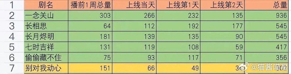 别对我动心要超过要久久爱了，周也还不错，角色适合她，希望她能有更多有挑战性的角色