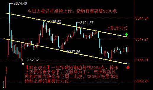 【2月7日A股盘前分析：今日大盘继续看涨】

        昨日大盘指数的完全