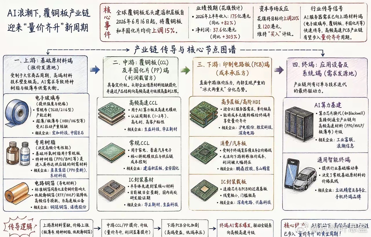 一图看懂覆铜板产业链：花旗看多建滔，涨价逻辑持续发酵据花旗6月18日研报，全球覆