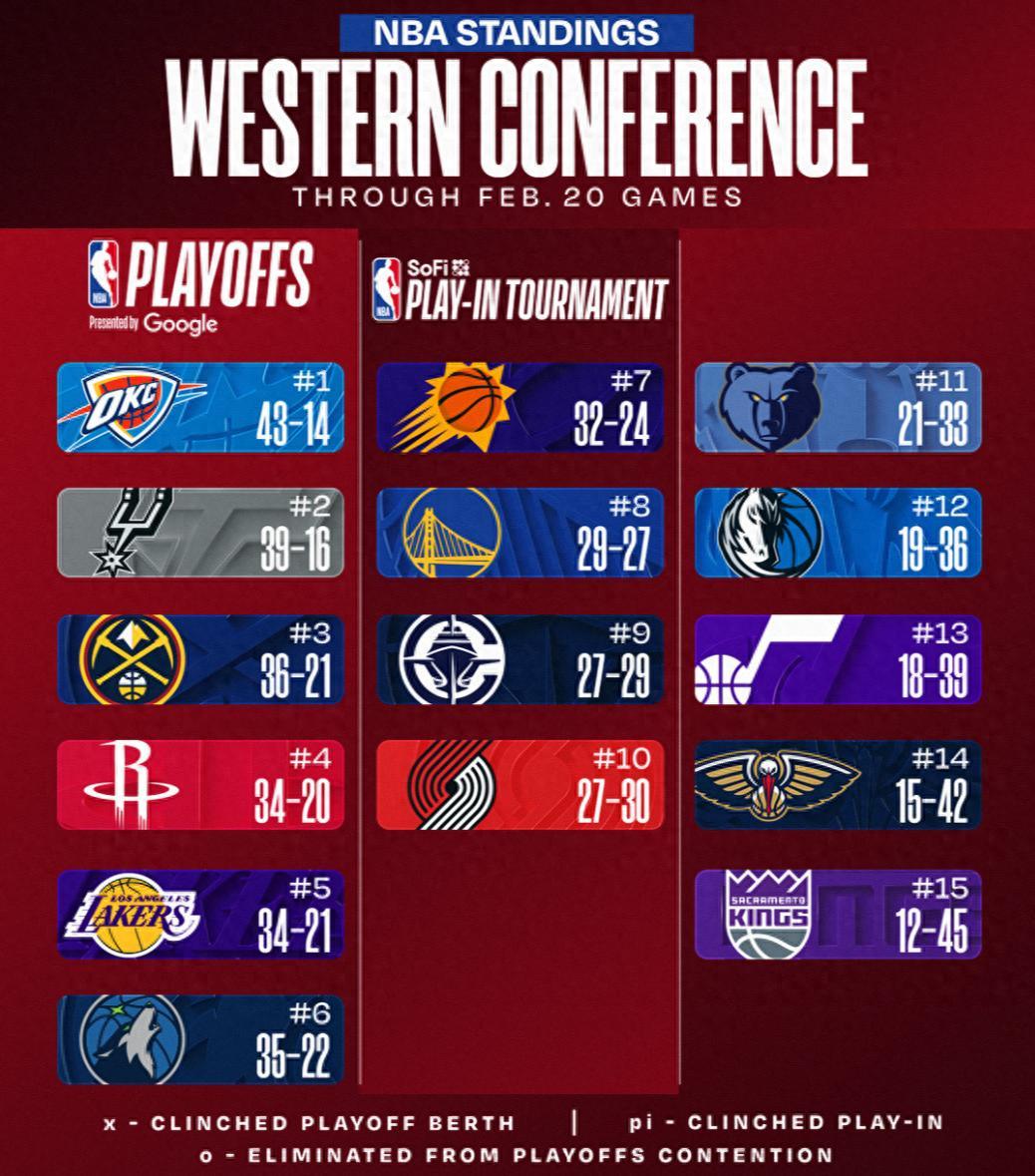 掘金创纪录稳住第3 湖人艰难压制木狼 雷霆丢联盟第1

北京时间2月21日，NB