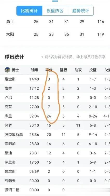 有趣，勇士116-119不敌太阳，这场比赛我发现勇士队一个很有趣的地方，这可是本