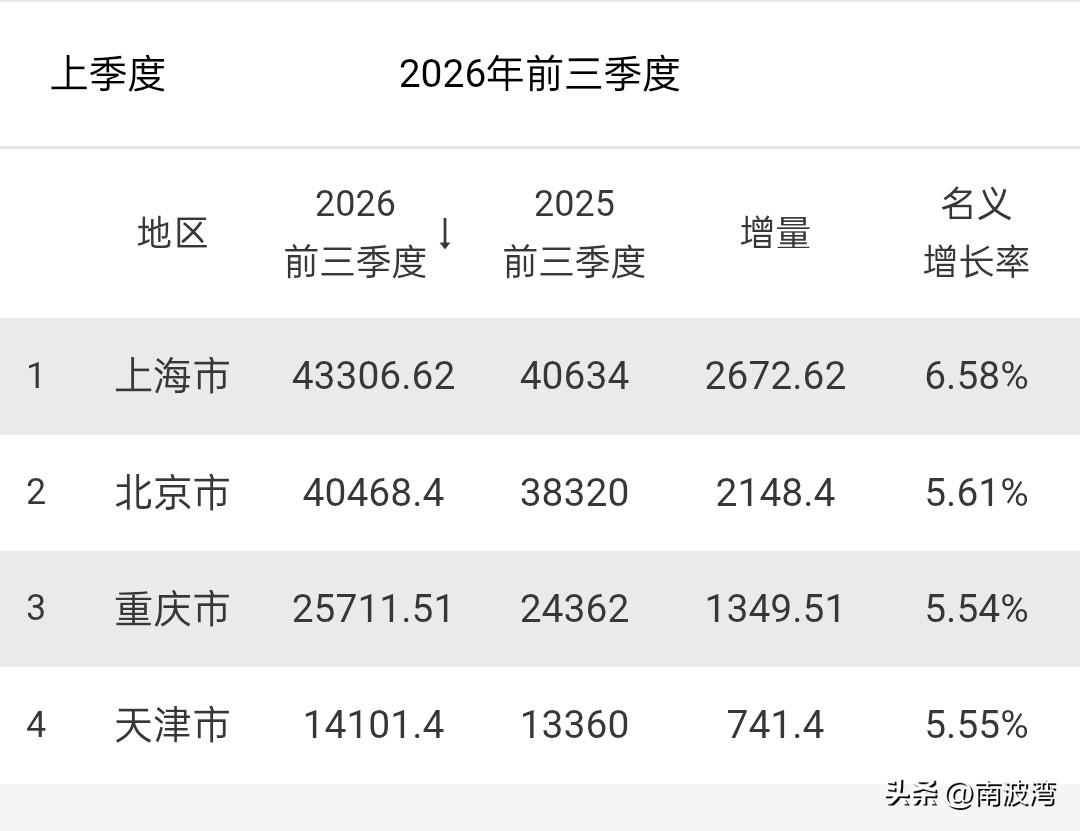 四大直辖市均已官宣今年前三季度的GDP数据。强者恒强，上北携手迈过四万亿，总量最