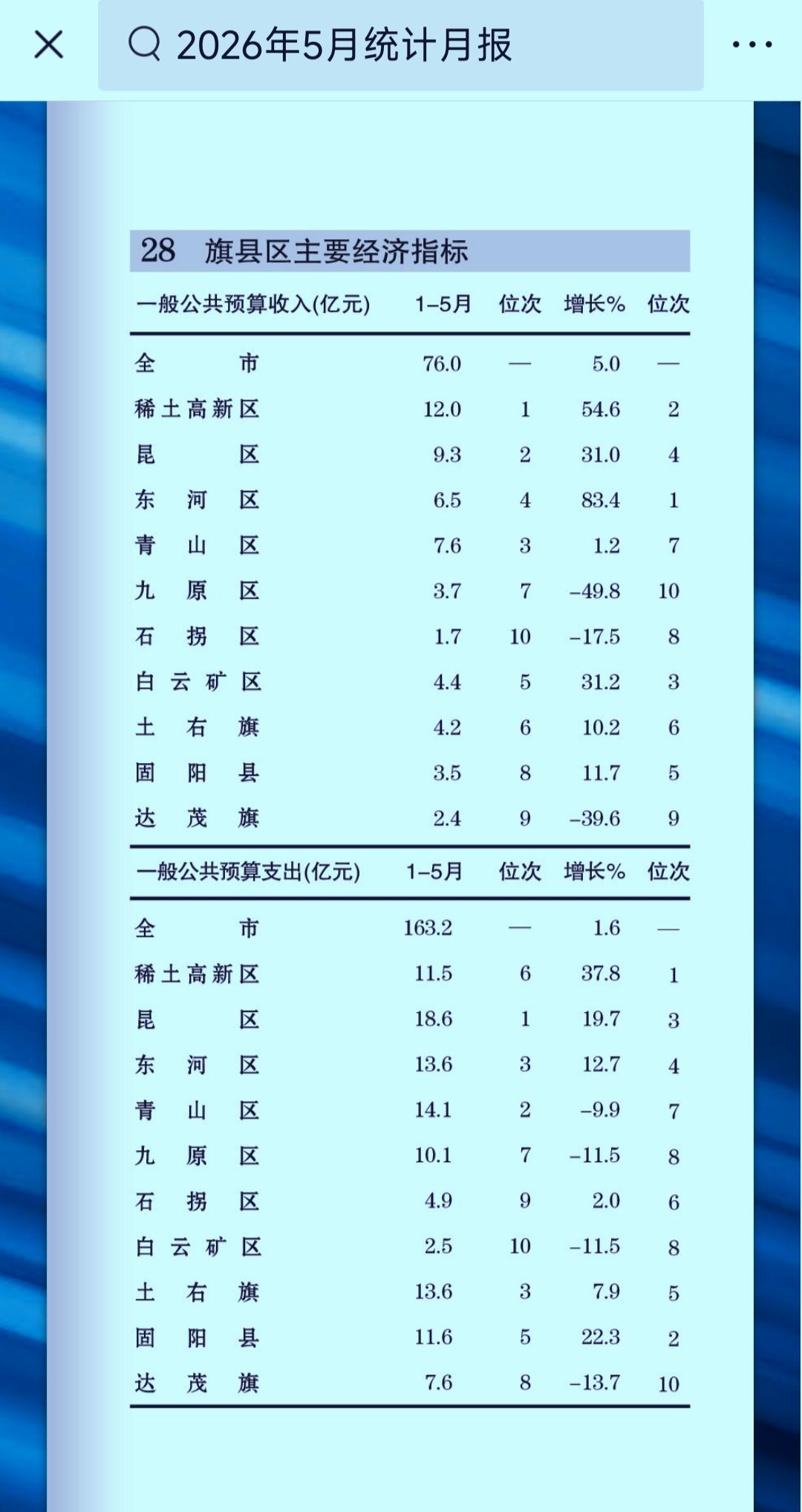 1-5月份包头市各旗（县、区）财政收入揭榜：青山退守第三  达茂旗跌至第九  石