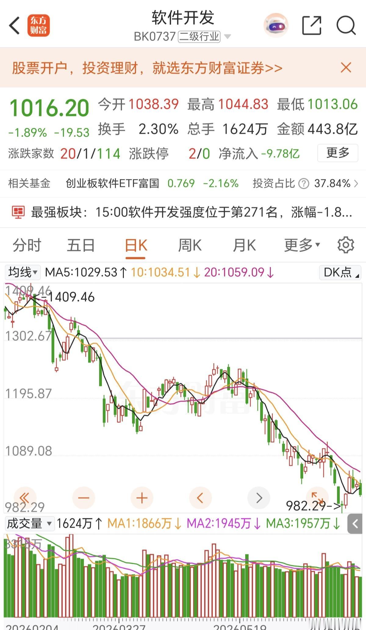 继之前的白酒，医药，券商，汽车板块滞后，现在又来一个持续下跌板块，【软件开发软】