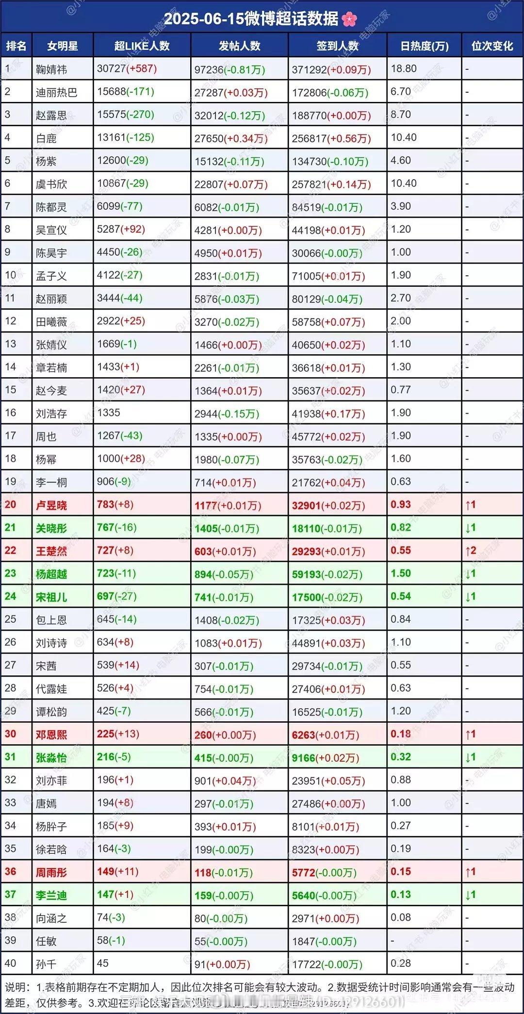 内娱女明星超话数据一览 ​​​