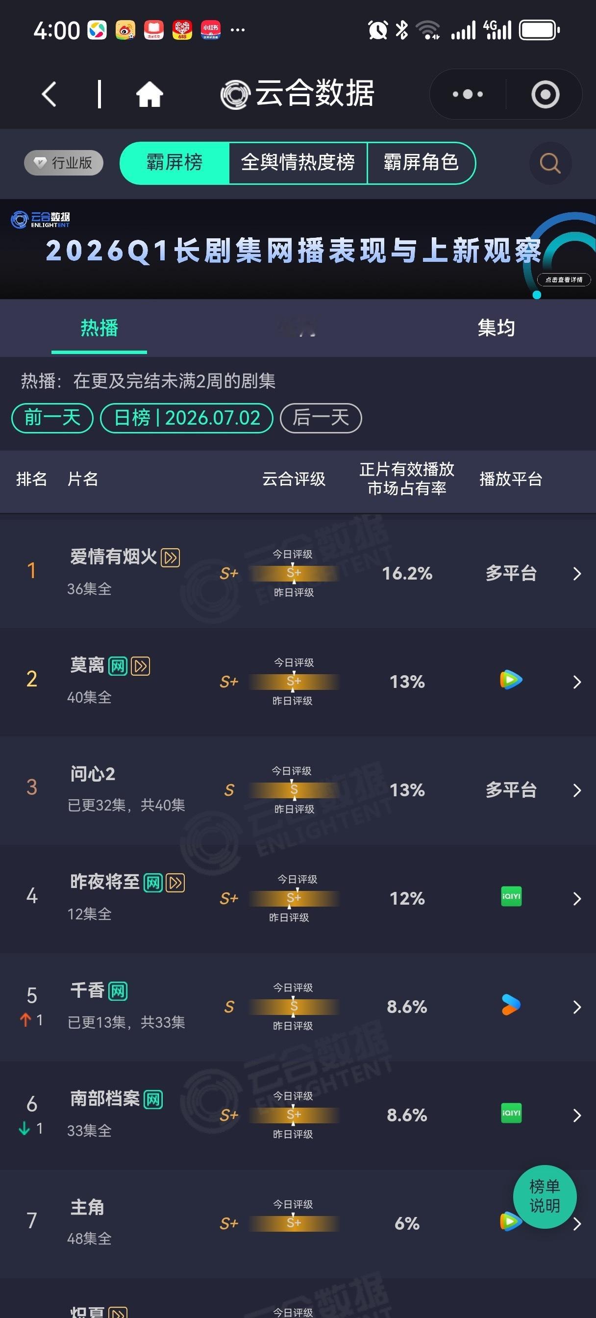 好好好 依旧登顶檀健次李亦非