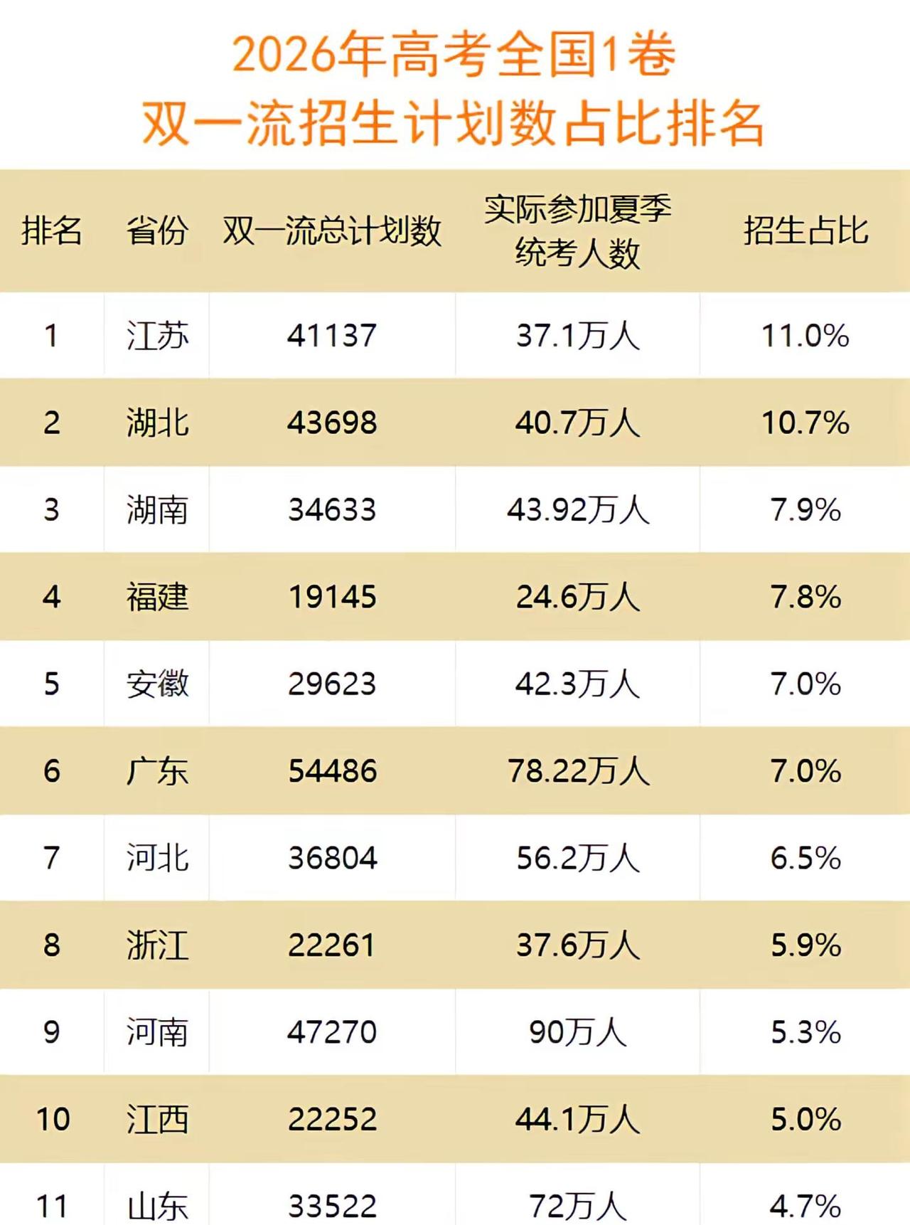 2026年双一流高校各省招生计划数排名。2026年双一流高校全国一卷区各省招生计