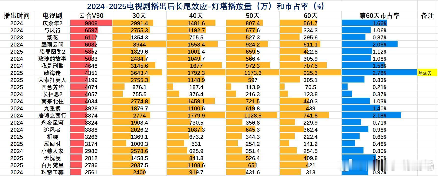 24-25年电视剧60天长尾效应看看谁长尾最厉害？ ​​​