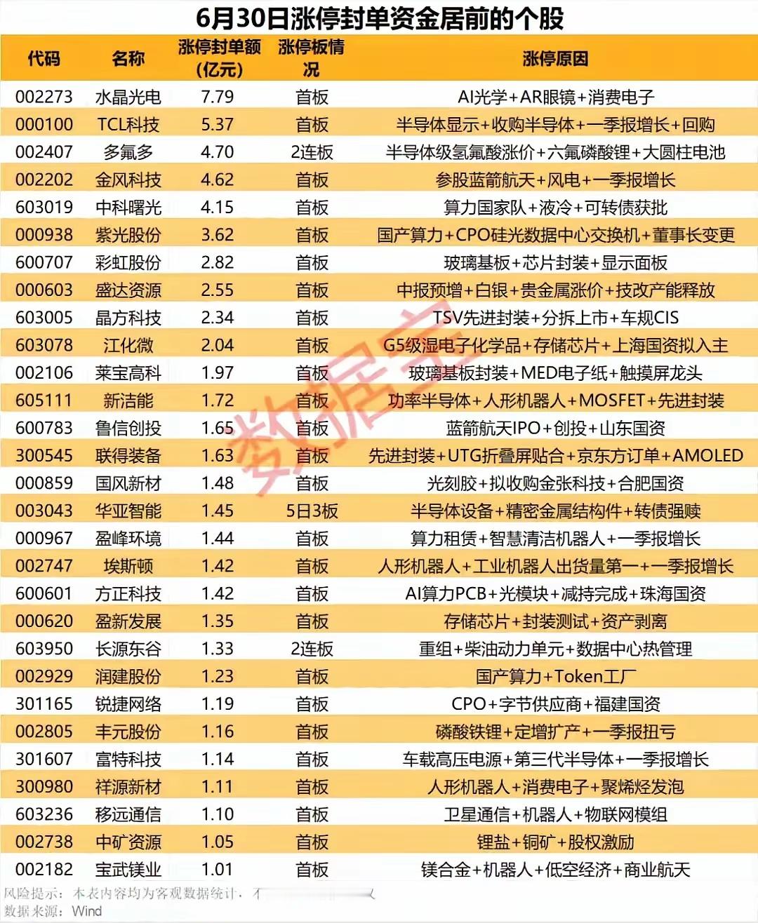 半年收官封单榜出炉！AI算力、光学赛道牢牢霸占涨停资金！1. 封单规模榜首全是A