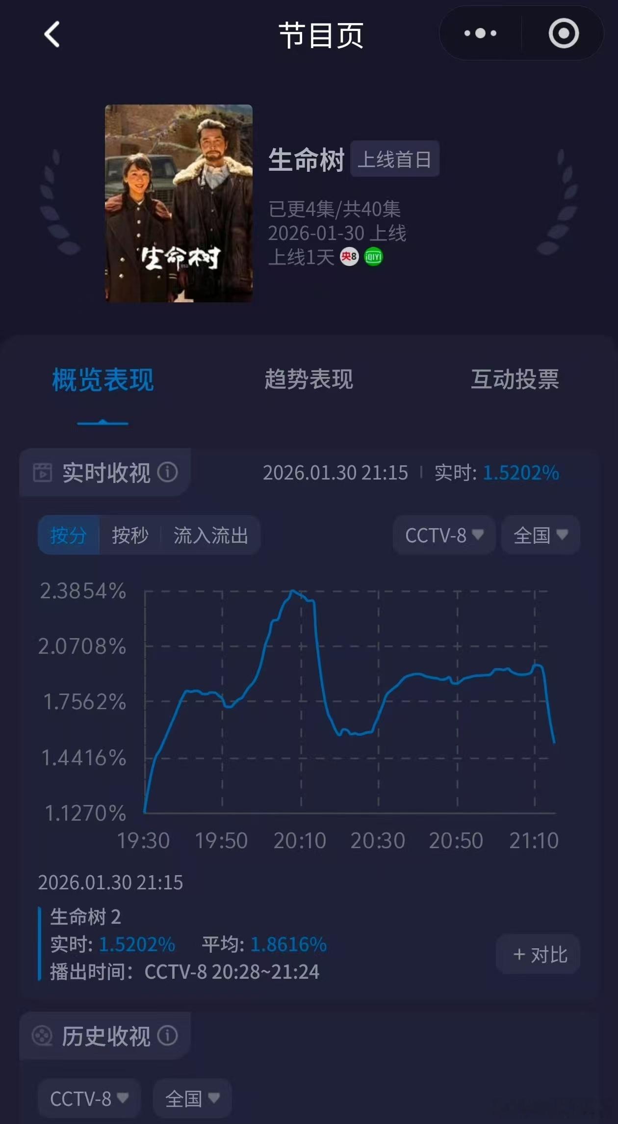 生命树好档期，寒假开播，和狂飙一个档，播成这样。今日开播走势明显不太好，第二集直