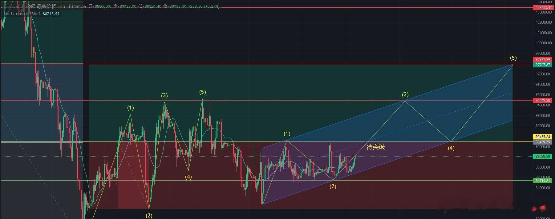 BTC｜主力节奏更新2026 开年，多头主力正发起绝地反击。价格完成底部换手，结