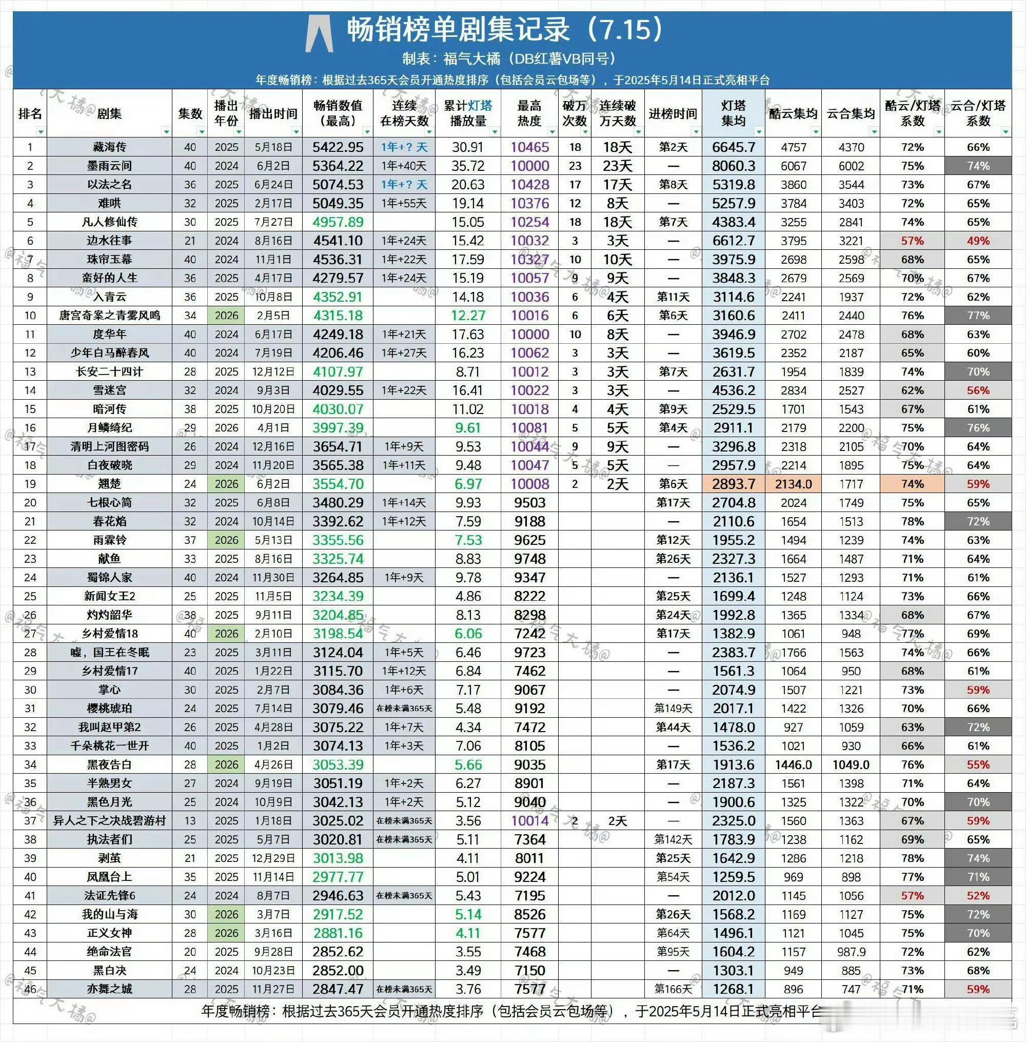 优酷拉新史冠《藏海传》，一部顶几部 