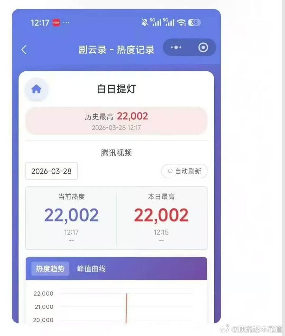 昨天还没大明白这个图啥意思，今天瞅了一眼它的热度变化曲线才发现，额，这剧十几分钟