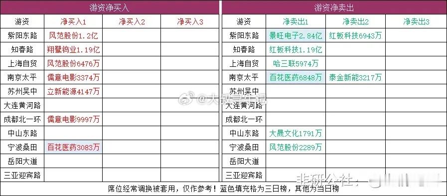 连板梯队：5连板：百花医药、宝鼎科技3连板：开开实业2连板：秦安股份、先导基电、