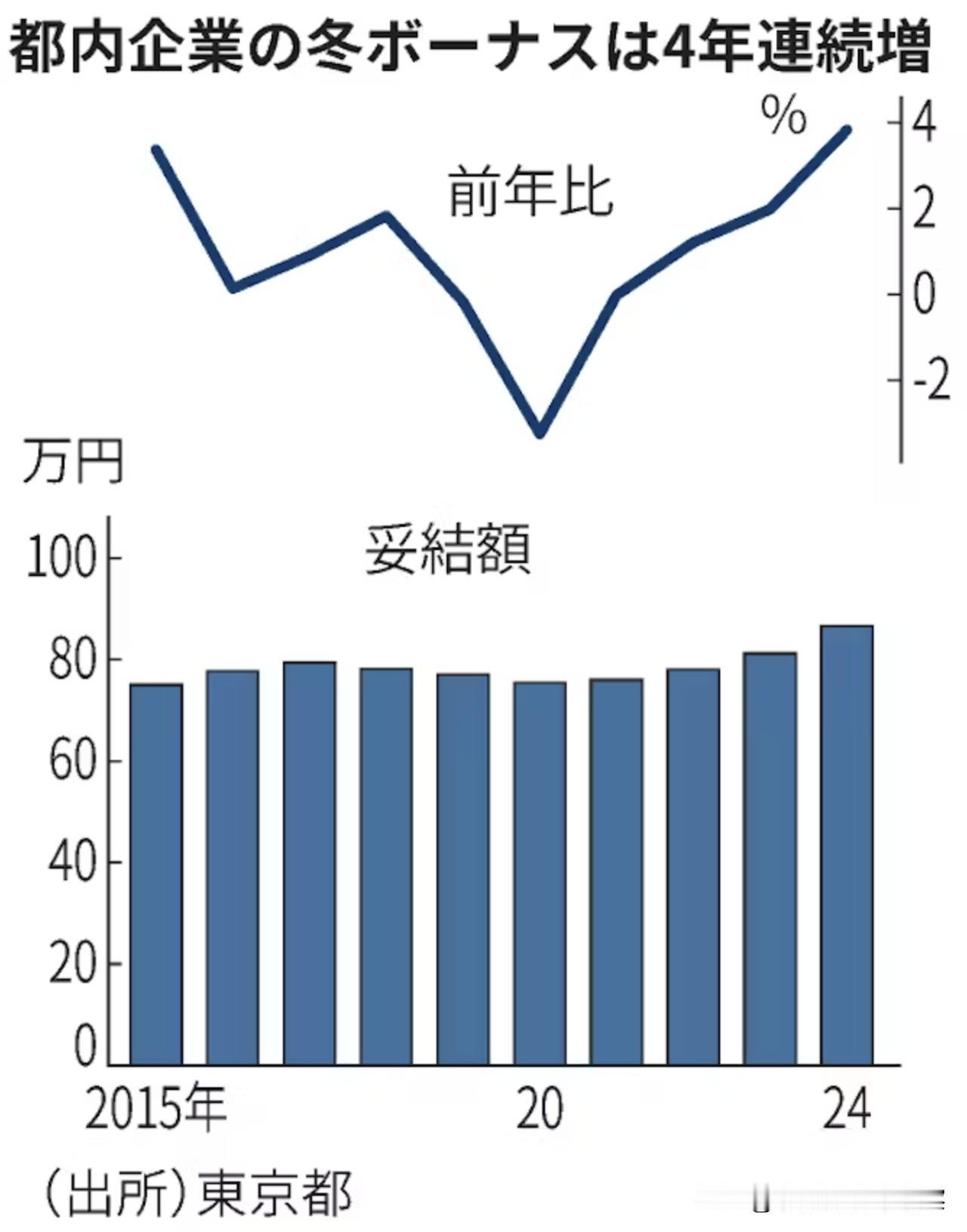 【东京公司年终奖】东京都16日公布的最新调查显示，东京企业2024年年末一时金（