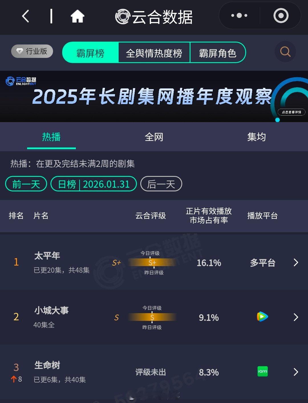 杨紫、胡歌《生命树》第二天云合收8.3% 