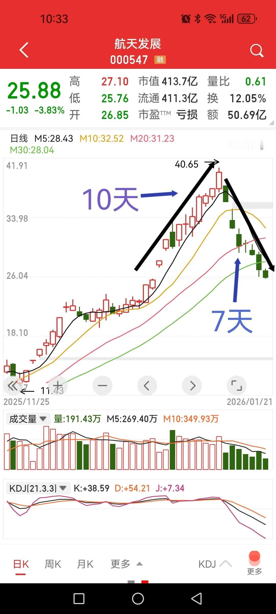 航天发展，升空用了10天，回落只用7天，回落总是轻松一些。

最关键的问题是名称