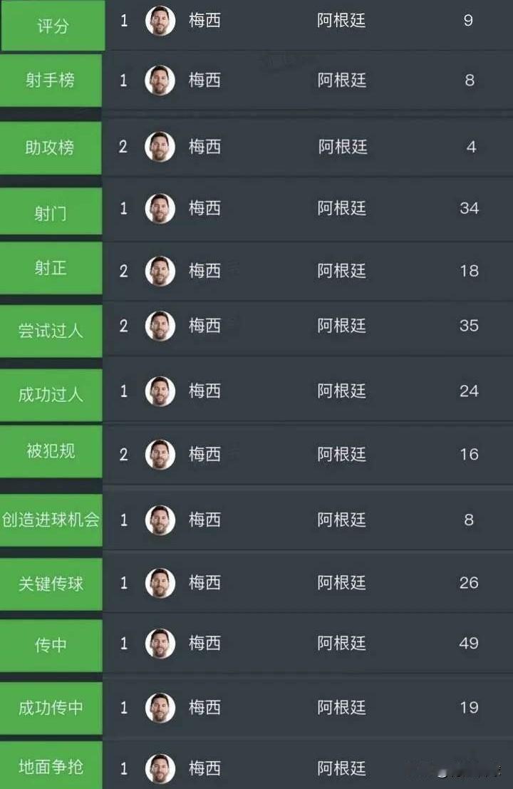 足坛满级学霸梅西！各项数据常年全校第一，仅有少数科目偶尔拿到第二名。
1，如果把