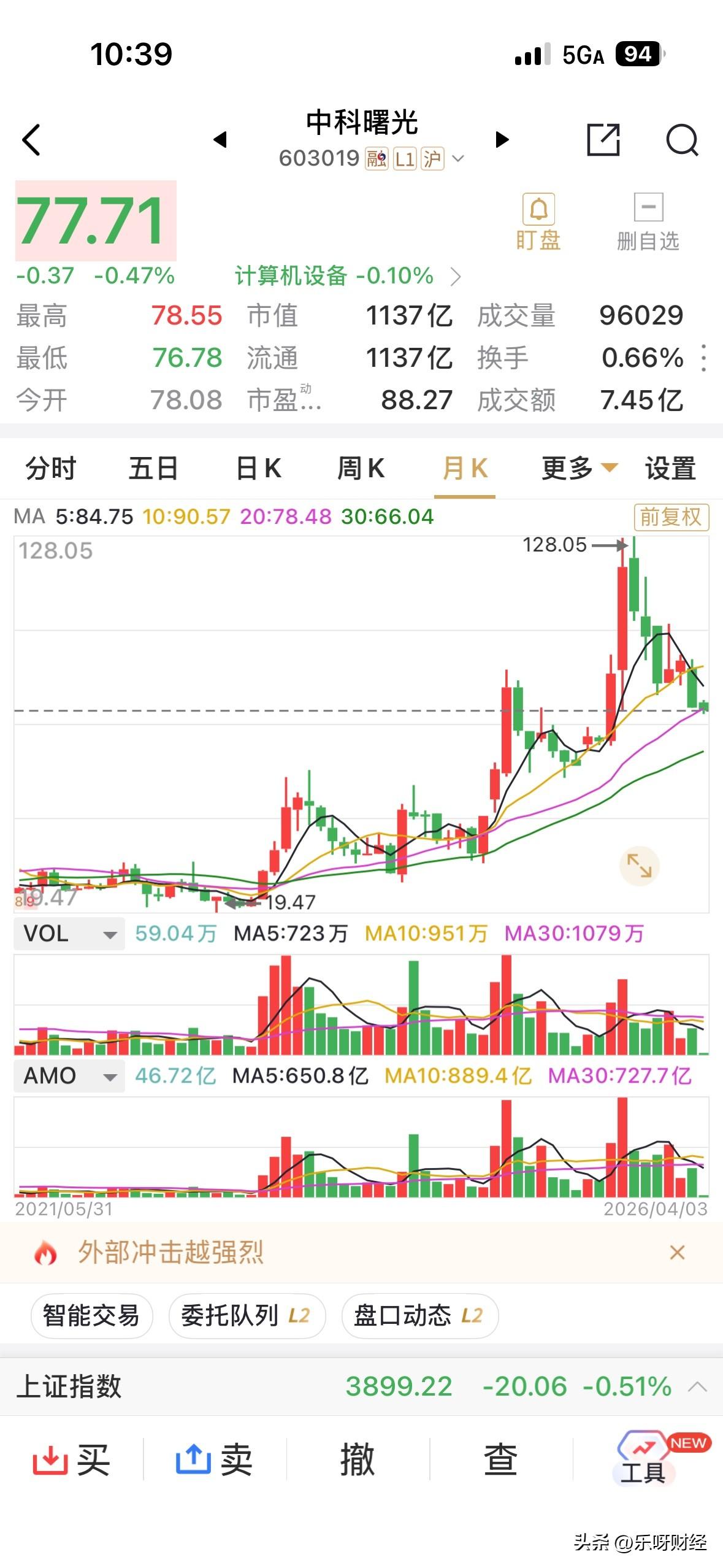从128元到今天76元，中科曙光这个曾经的热门股，因曾经被子公司海光信息吸并又取