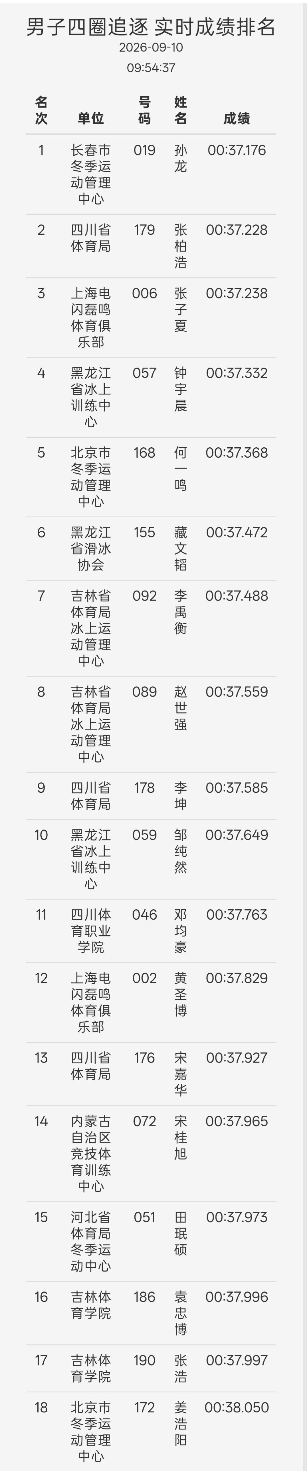26-27赛季 短道速滑精英联赛男子四圈追逐 进入甲组名单 ​​​