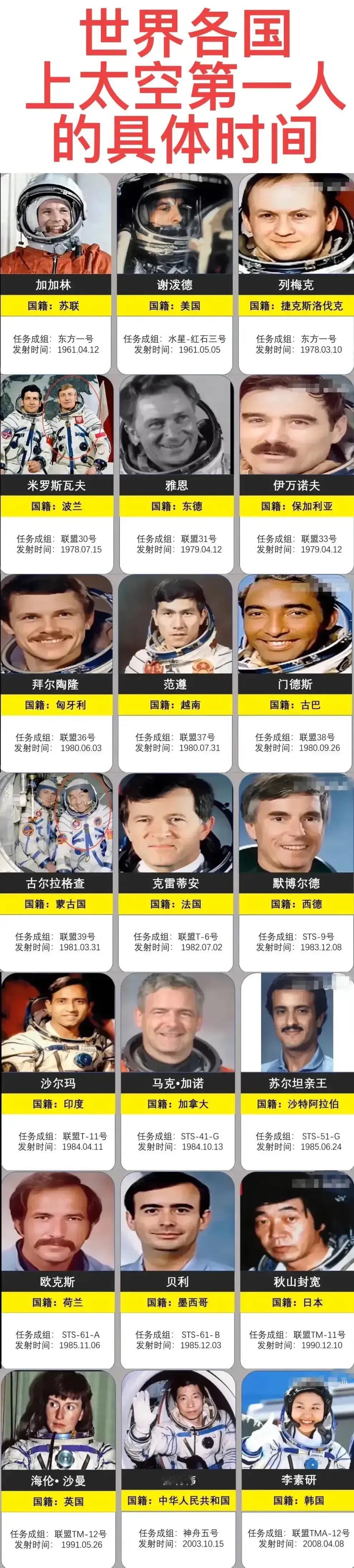 苏联第一人：加加林，1961年；
中国第一人：杨利伟，2003年；
韩国第一人：