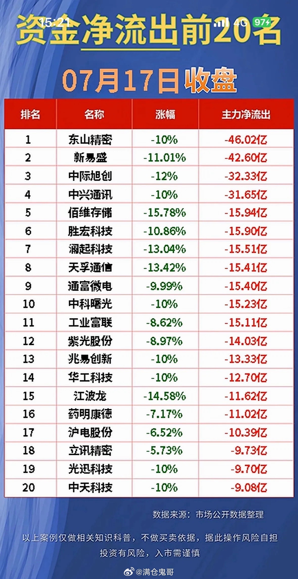 7月17日股市行情 今日资金净流入前20名，快来一探究竟！📈💰7月17日的股