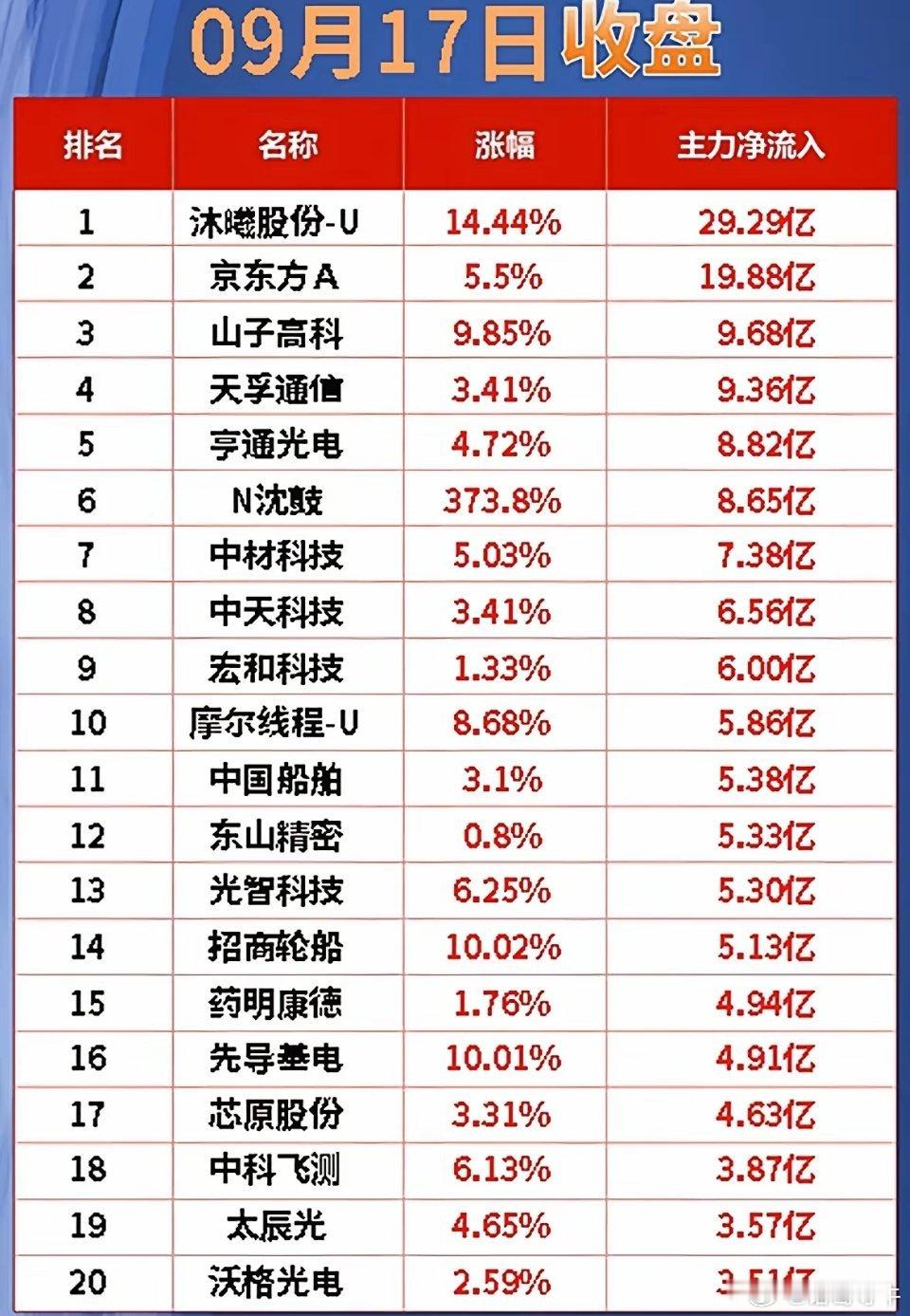 9月17日收盘主力资金一览，市场高低切换特征十分突出。前期光模块、被动元件、资源