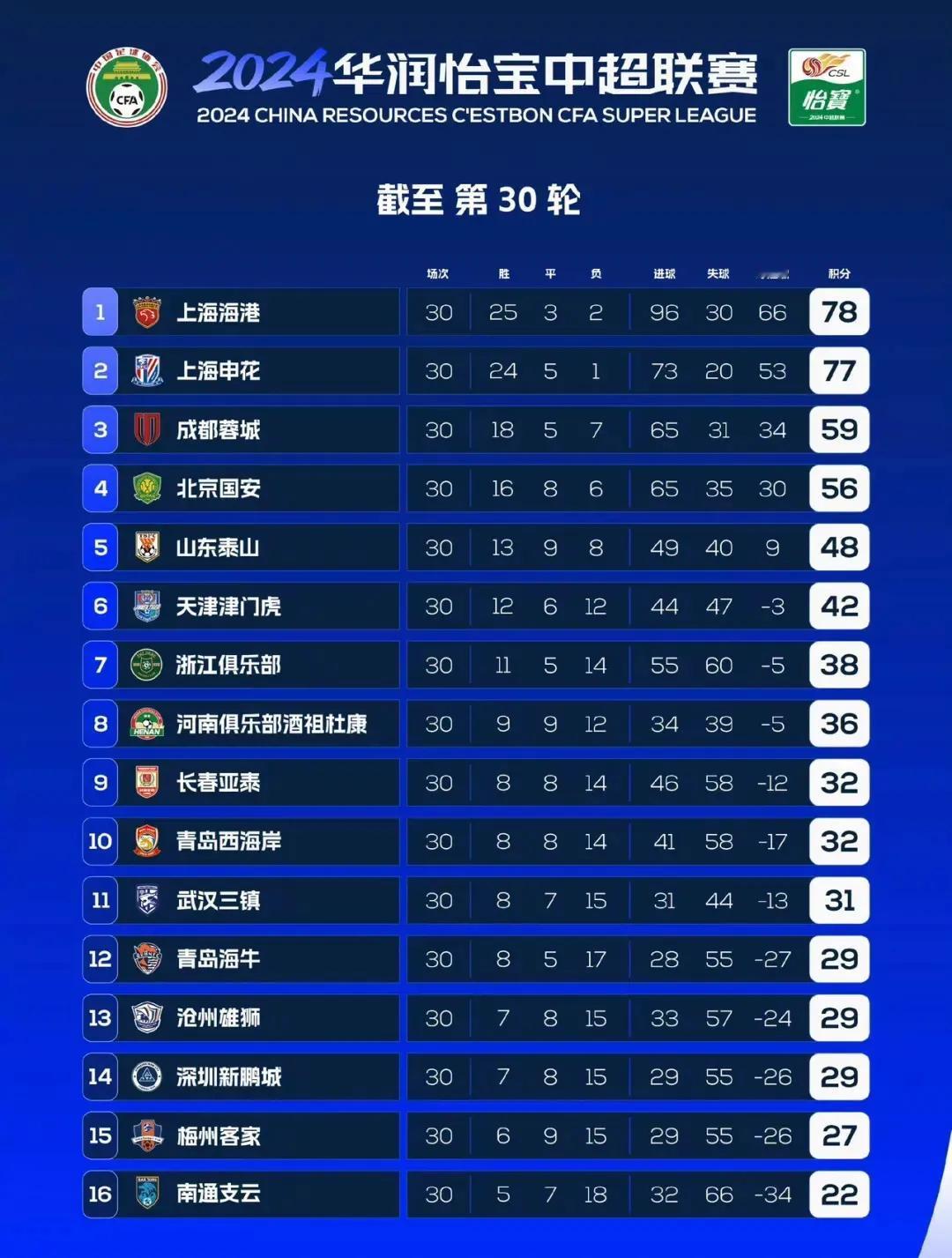 中超最终积分榜来了，泰山队第五，海港队夺冠。