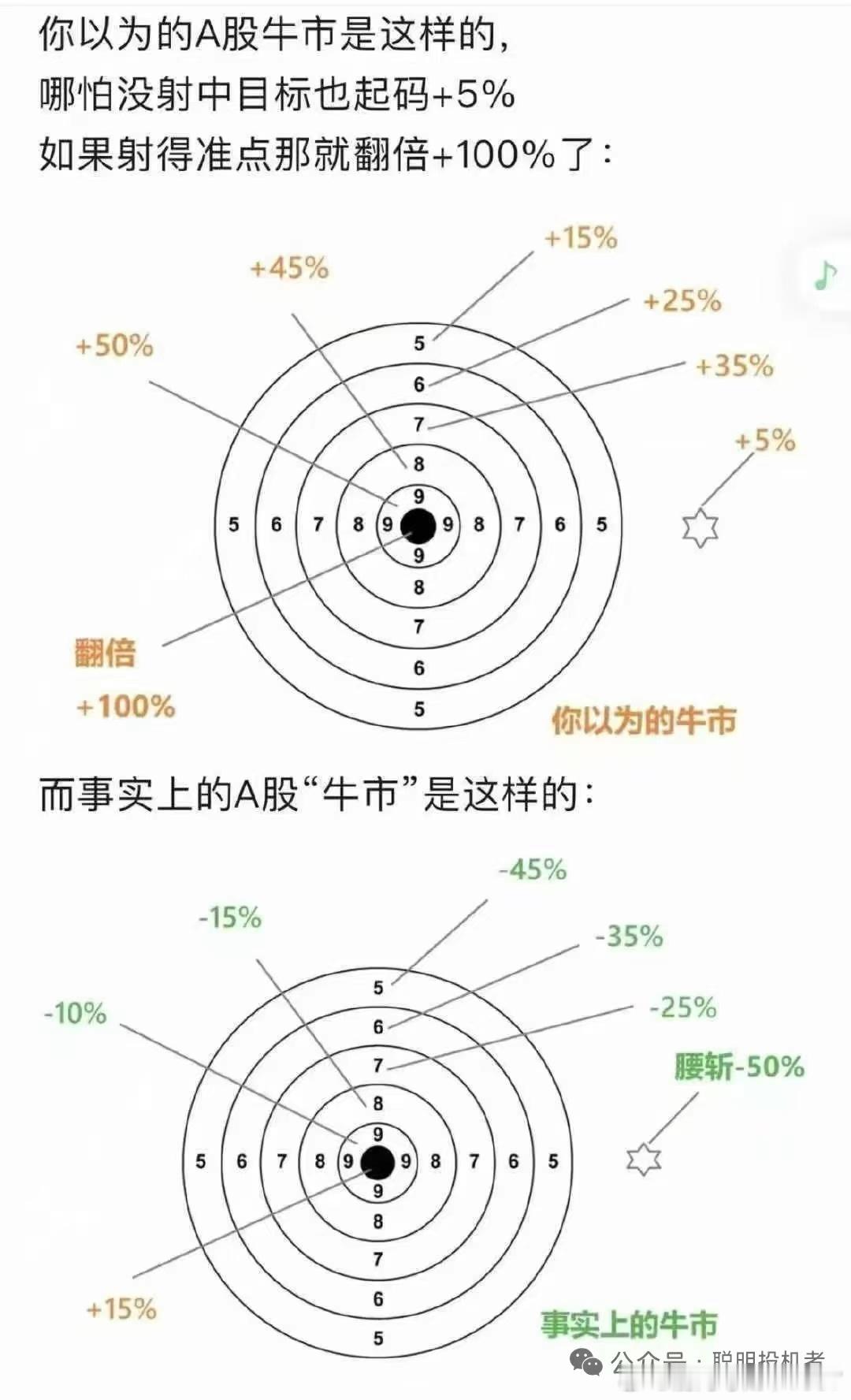 a股很极端美股更极端 