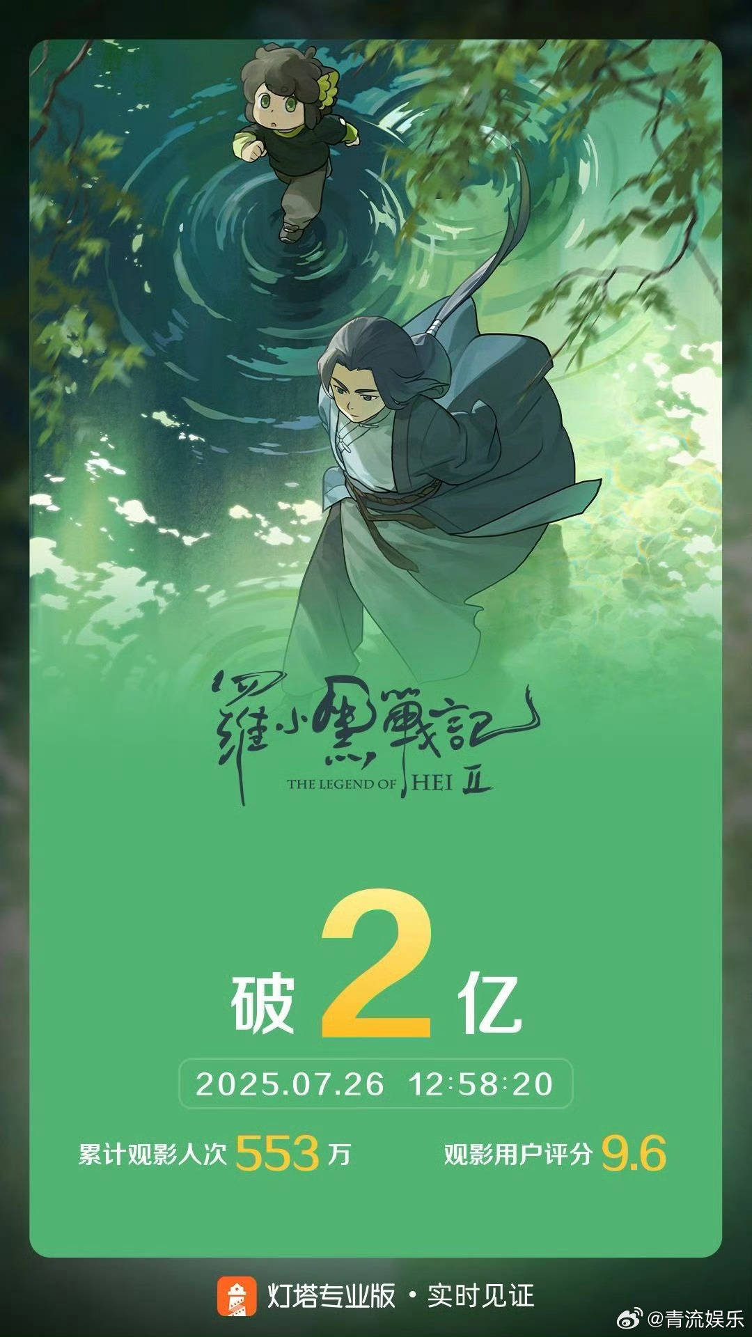 罗小黑战记2票房破2亿 据灯塔专业版实时数据，截至7月26日12时58分，影片《