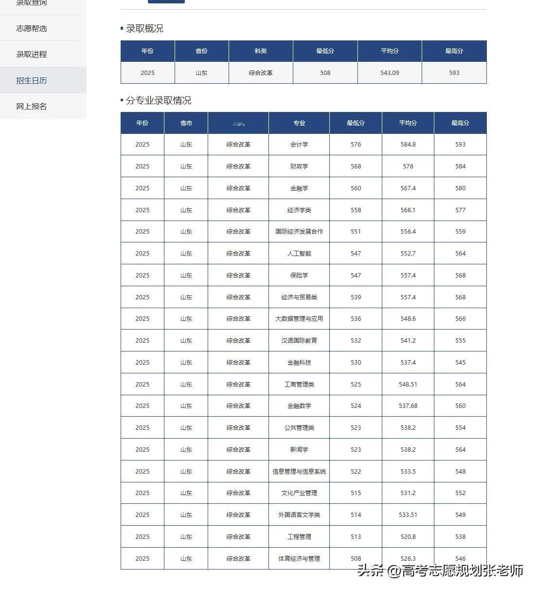 【2025山东财经大学综招数据公布】