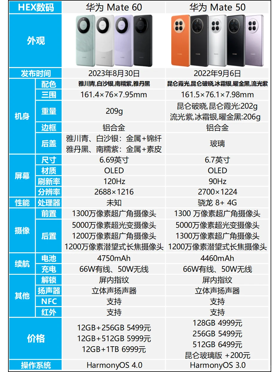 华为 Mate 60和50的区别是什么？