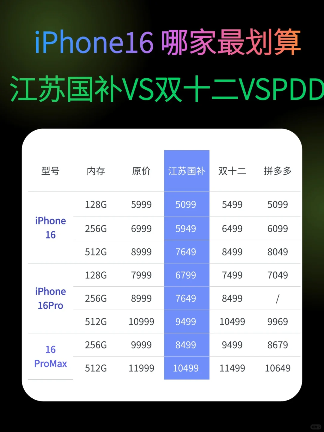 iPhone16江苏国补价格VS双十二价格