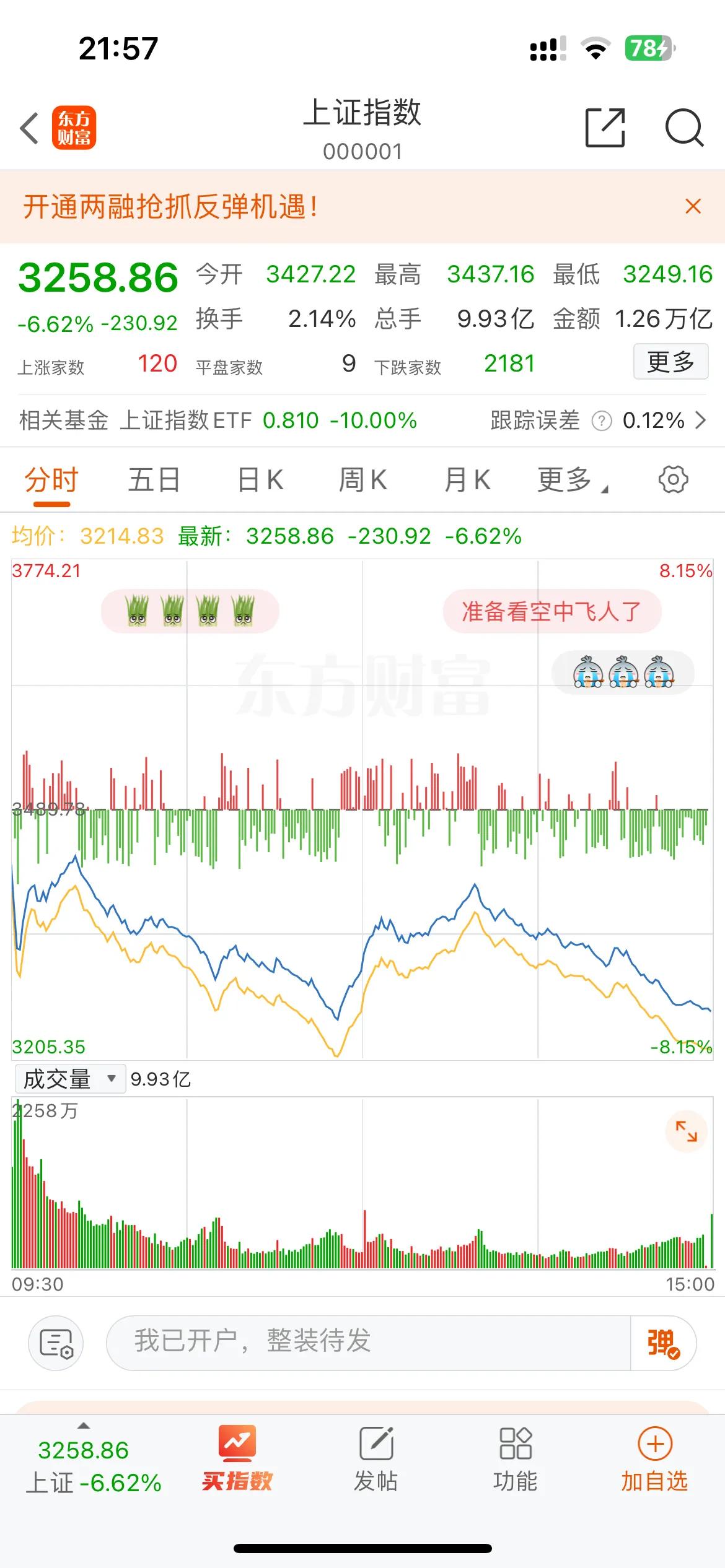 今天大跌，成交量比前一日萎缩。今天富时A50拉起，目前只有涨2.17%，但昨日富