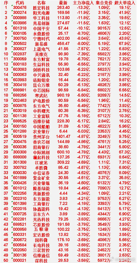 3月23日尾盘30分钟，主力资金大幅卖出的50名单！胜宏科技：净流入-13.3亿