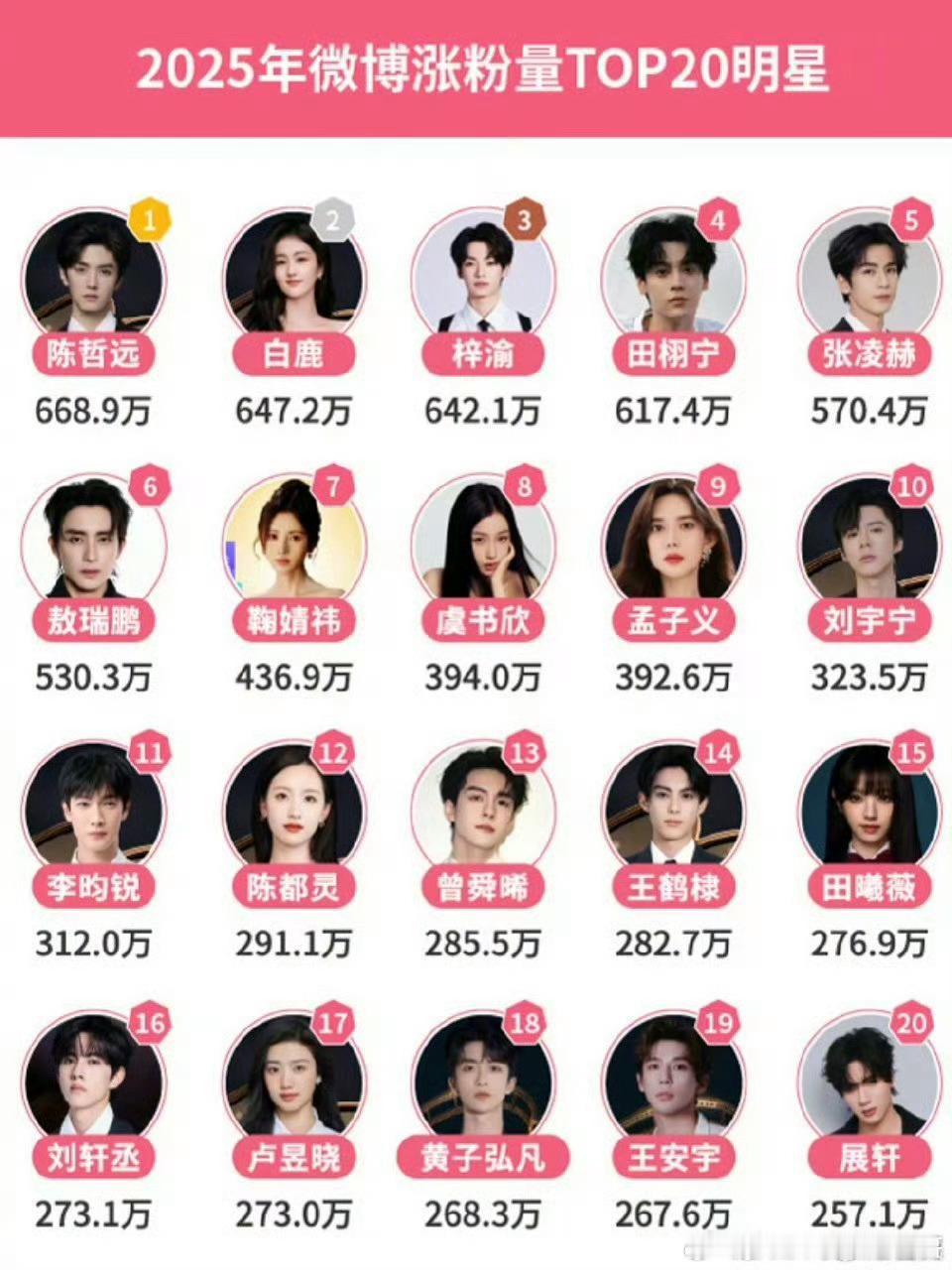 25年微博涨粉量，前五：陈哲远、白鹿、梓渝、田栩宁、张凌赫 