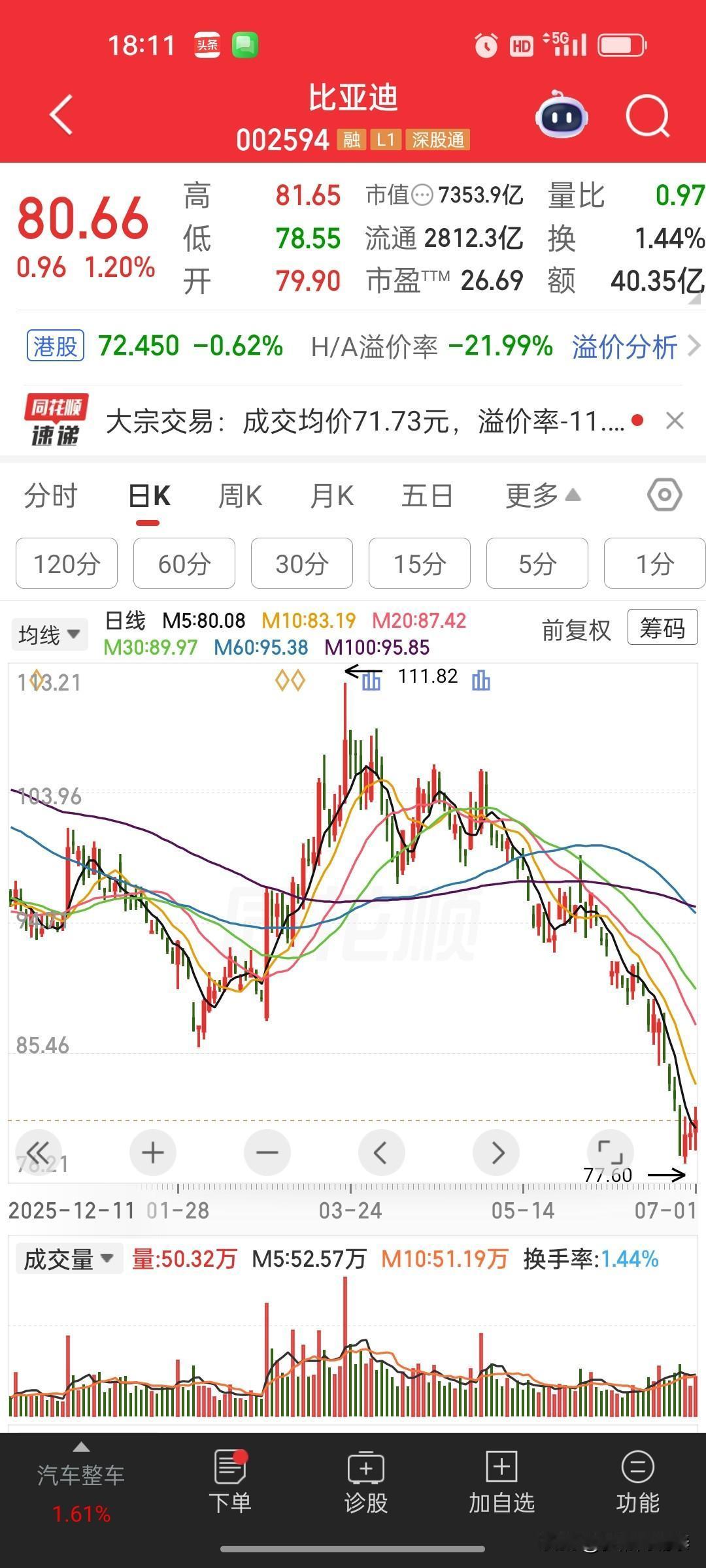 比亚迪6月新能源汽车销量40.35万辆，同比小幅平稳增长，单月产销走势符合行业淡