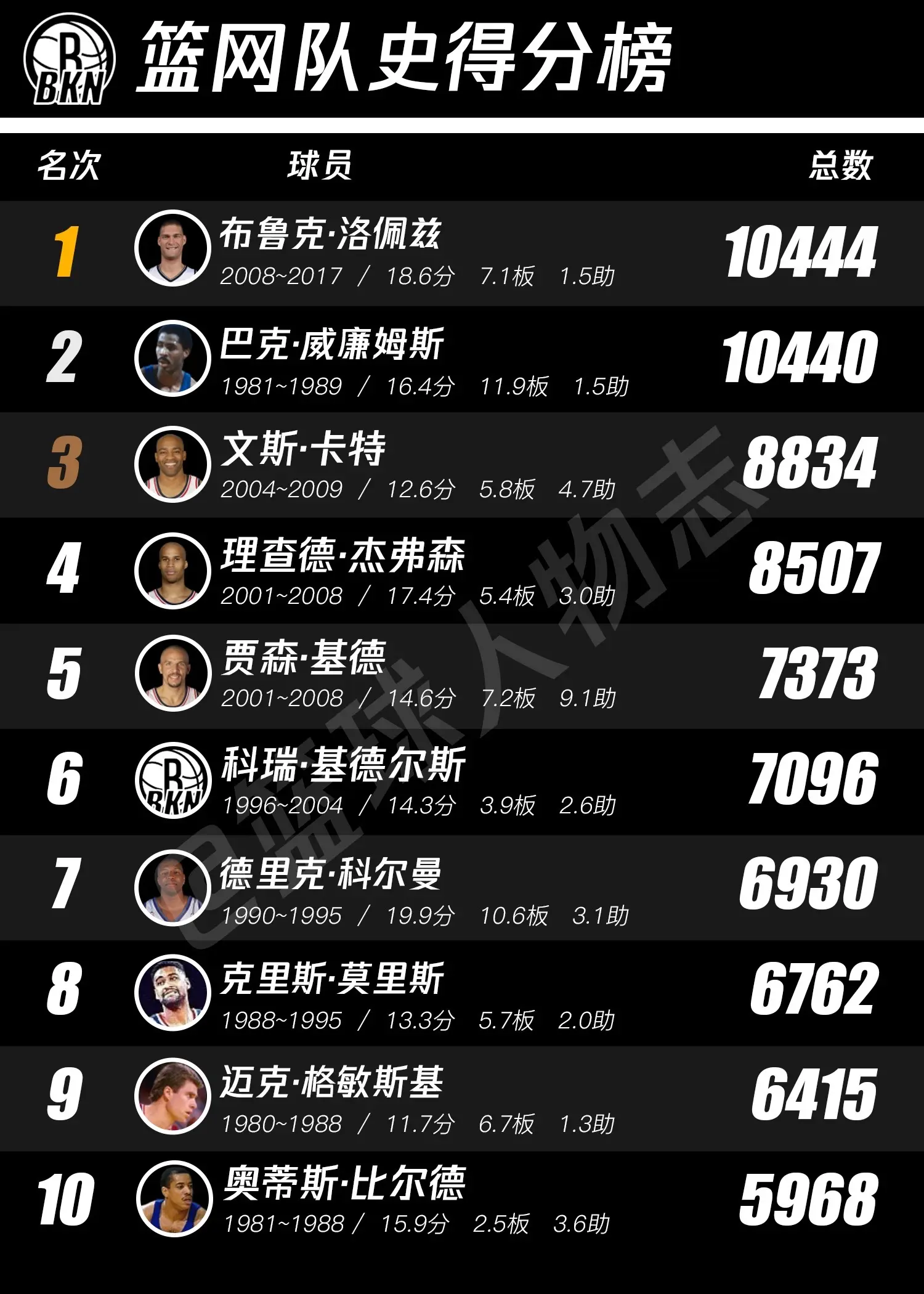 篮网队史排行榜。有谁和我一样，看到篮网就想到那踩线的三分，拉伤的腿筋和...