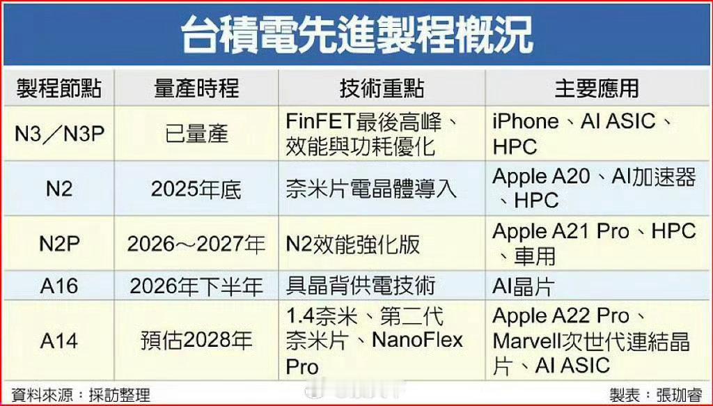 20周年版iPhone被曝独享台积电制程台积电最后高光时刻？台积电依赖地缘与设备