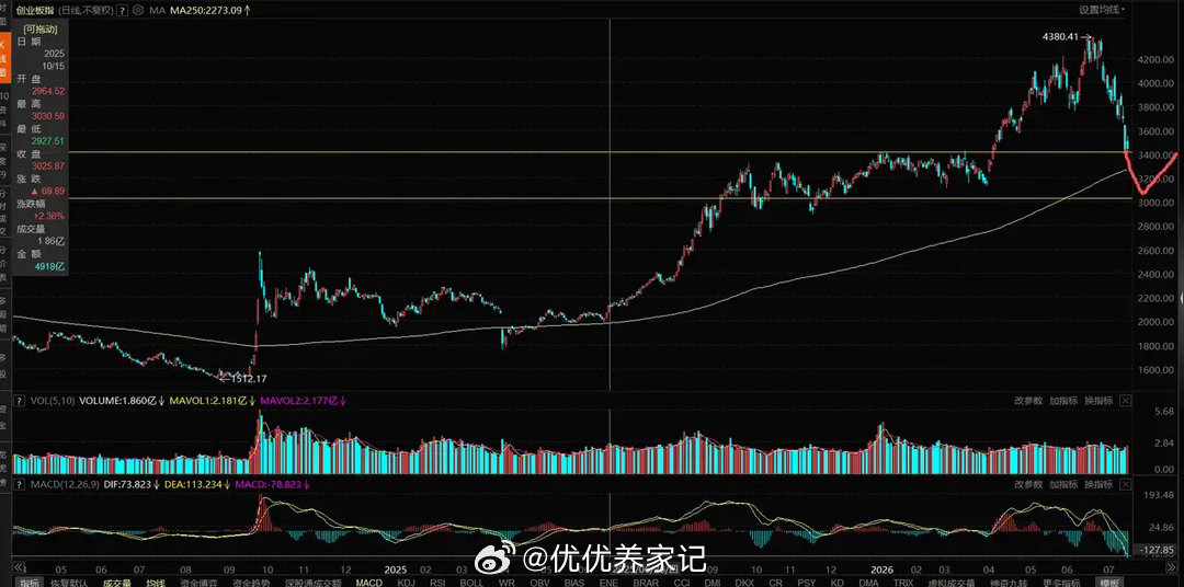 冲高回落，指数低位放量指数冲高回落，全天成交2.7万亿，相比于前几天已经明显放量