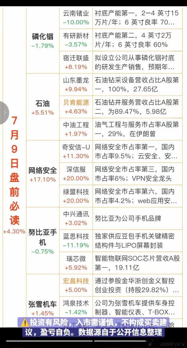 7.09周四  盘前：财经热点必读！1.磷化铟2.石油石化3.网络安全4.努比亚