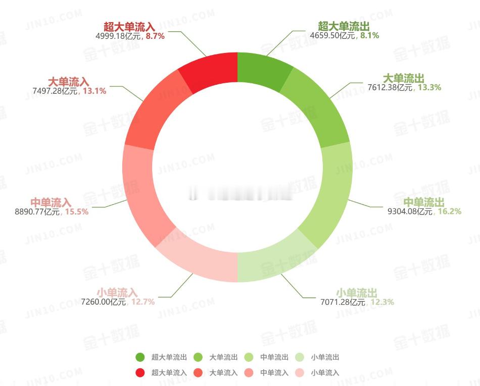 股市资金流向图：今日沪深两市主力资金净流入224.59亿元，占比0.77%；大单